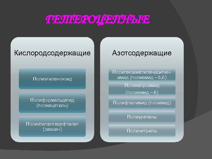 ГЕТЕРОЦЕПНЫЕ Кислородсодержащие Азотсодержащие Полиэтиленоксид Полигексаметиленадипинамид (полиамид – 6, 6) Поликапроамид (полиамид – 6) Полиформальдегид