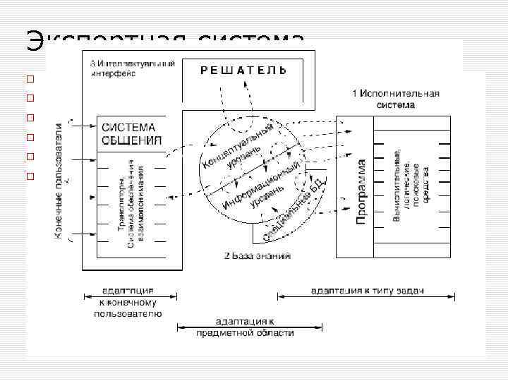 Экспертная система решатель (интерпретатора); рабочая память база знаний; компоненты приобретения знаний; объяснительный компонент; диалоговый