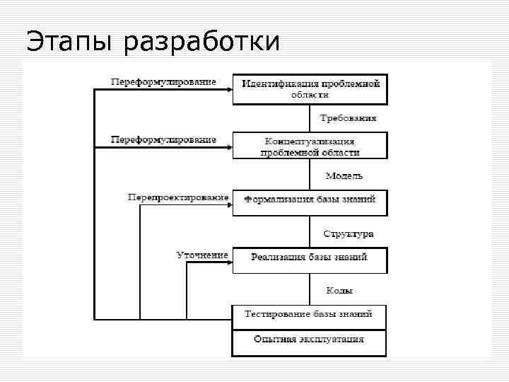 Этапы разработки 