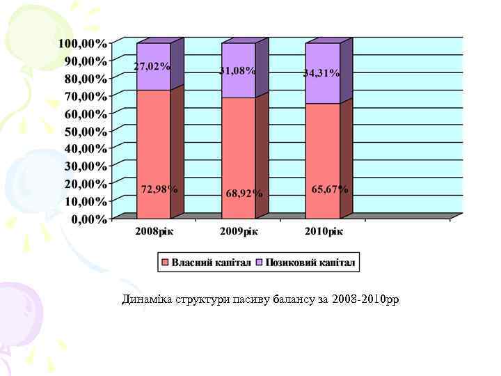 Динаміка структури пасиву балансу за 2008 -2010 рр 
