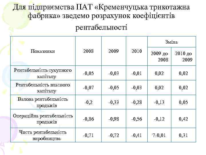 Для підприємства ПАТ «Кременчуцька трикотажна фабрика» зведемо розрахунок коефіцієнтів рентабельності Зміна Показники 2008 2009