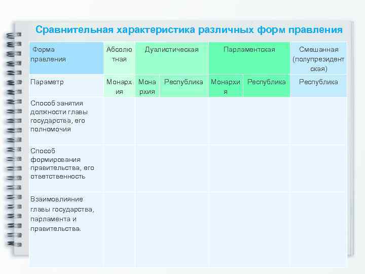 Сравнительная характеристика различных форм правления Форма правления Абсолю тная Параметр Монарх Мона ия рхия