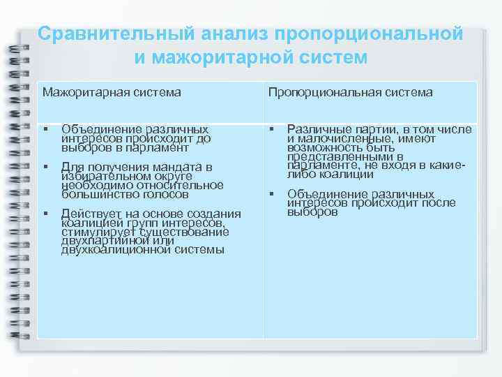 Сравнительный анализ пропорциональной и мажоритарной систем Мажоритарная система Пропорциональная система Объединение различных интересов происходит