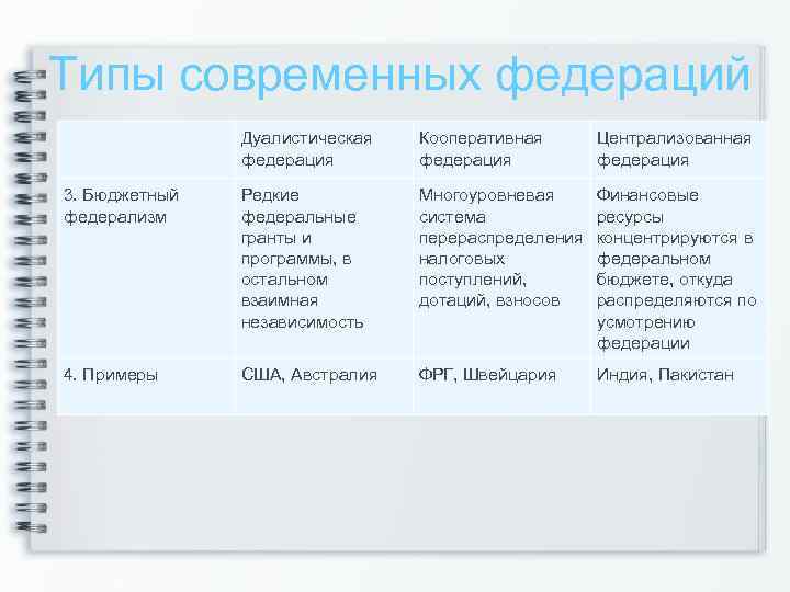 Типы современных федераций Дуалистическая федерация Кооперативная федерация Централизованная федерация 3. Бюджетный федерализм Редкие федеральные