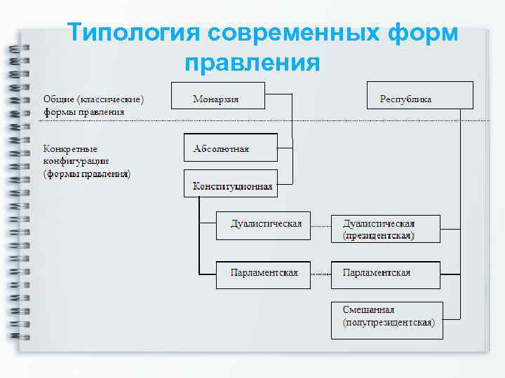  Типология современных форм правления 