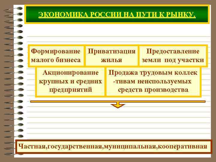 ЭКОНОМИКА РОССИИ НА ПУТИ К РЫНКУ. Формирование малого бизнеса Приватизация Предоставление жилья земли под