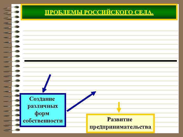 ПРОБЛЕМЫ РОССИЙСКОГО СЕЛА. Создание различных форм собственности Развитие предпринимательства 