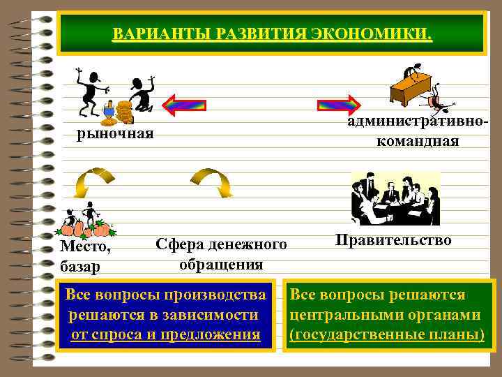 Экономика развития производства. Варианты развития мира. Возможные варианты развития экономики. Плановая командная экономика спрос и предложение. Спрос в командной экономике.