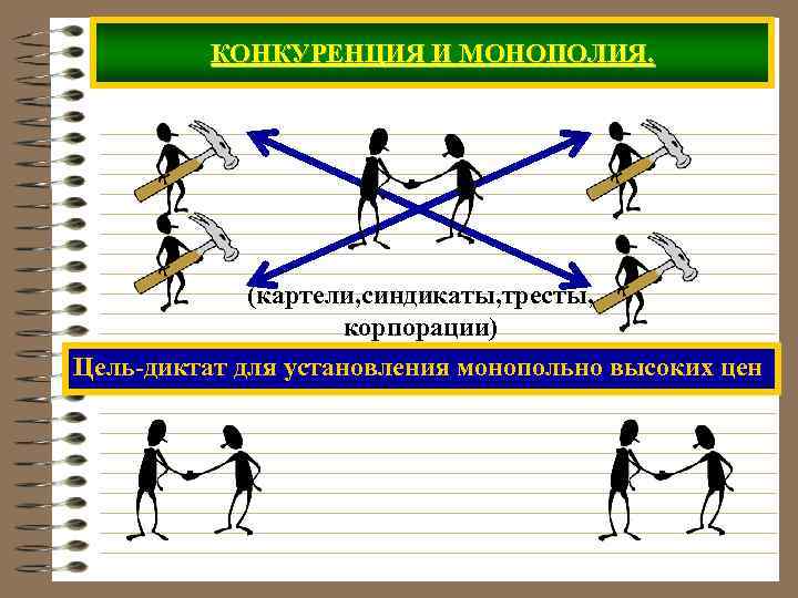 КОНКУРЕНЦИЯ И МОНОПОЛИЯ. (картели, синдикаты, тресты, корпорации) Цель-диктат для установления монопольно высоких цен 