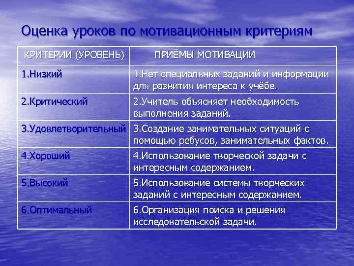 Оценка уроков по мотивационным критериям КРИТЕРИИ (УРОВЕНЬ) ПРИЁМЫ МОТИВАЦИИ 1. Низкий 1. Нет специальных