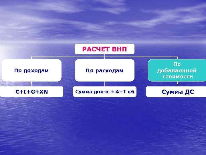 РАСЧЕТ ВНП По доходам По расходам По добавленной стоимости C+I+G+XN Сумма дох-в + А+T
