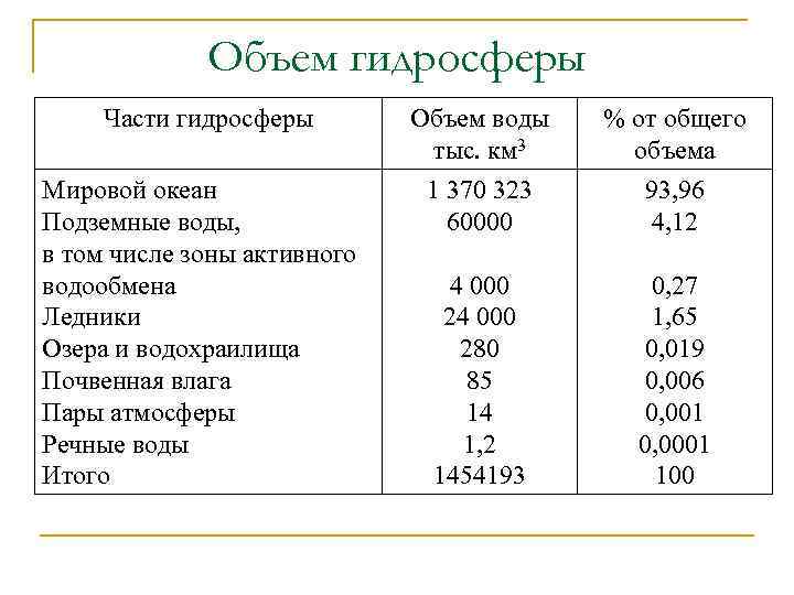 Объем гидросферы Части гидросферы Мировой океан Подземные воды, в том числе зоны активного водообмена