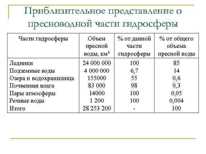 Приблизительное представление о пресноводной части гидросферы Части гидросферы Объем пресной воды, км 3 Ледники