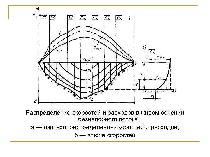 Распределение скоростей и расходов в живом сечении безнапорного потока: а — изотахи, распределение скоростей