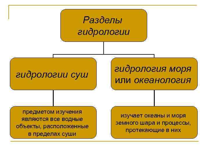 Разделы гидрологии суш гидрология моря или океанология предметом изучения являются все водные объекты, расположенные