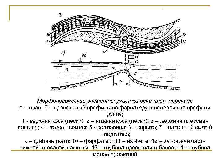 Морфологические элементы участка реки плес–перекат: а – план; б – продольный профиль по фарватеру