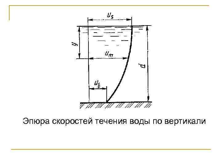 Скорость течения жидкости