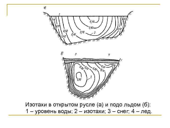 Изотахи в открытом русле (а) и подо льдом (б): 1 – уровень воды; 2