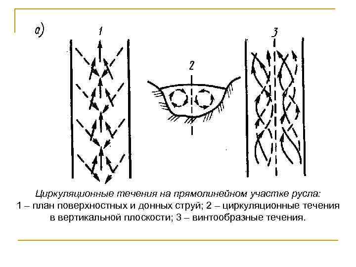 Циркуляционные течения на прямолинейном участке русла: 1 – план поверхностных и донных струй; 2