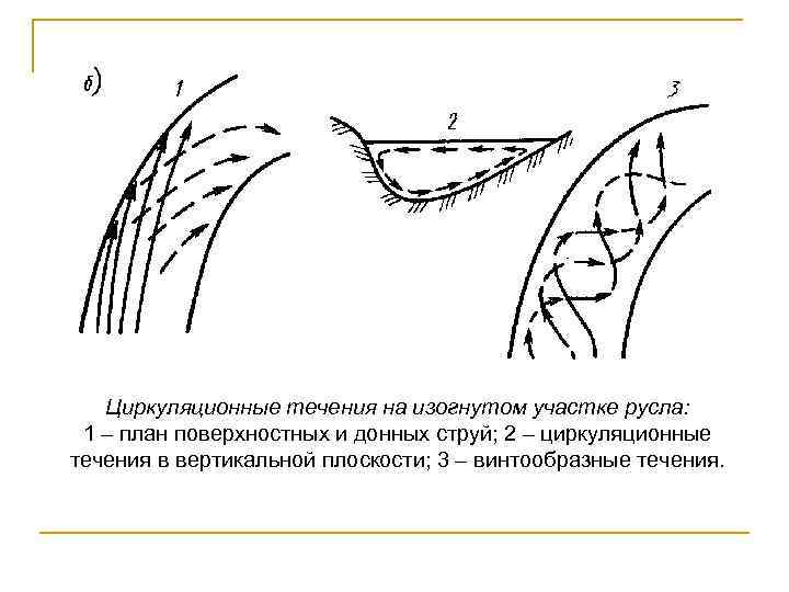 Прямолинейные течения. Циркуляционное течение. Циркуляционные течения на прямолинейном. Лелявский циркуляционные течения. Циркуляционное русло.