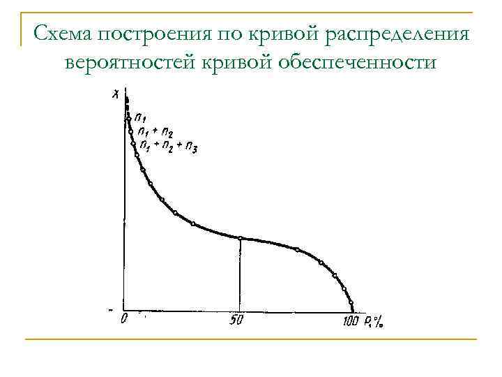 Схема построения по кривой распределения вероятностей кривой обеспеченности 