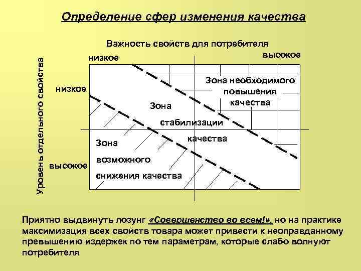 Уровень отдельного свойства Определение сфер изменения качества Важность свойств для потребителя высокое низкое Зона