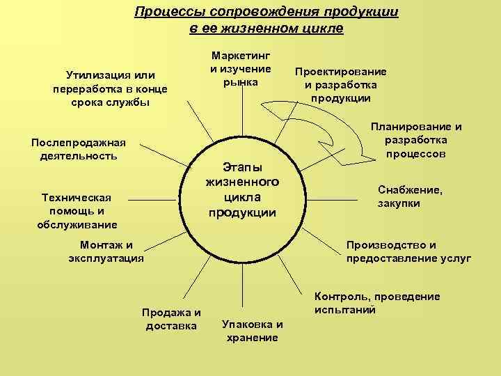 Жизненный цикл продукции схема