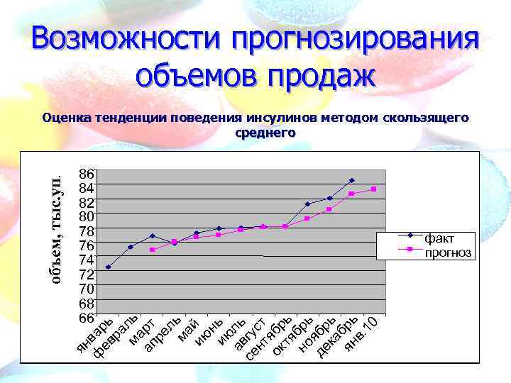 Возможности прогнозирования объемов продаж 86 84 82 80 78 76 74 72 70 68