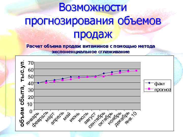 Возможности прогнозирования объемов продаж 70 60 50 40 30 20 10 0 ян ф