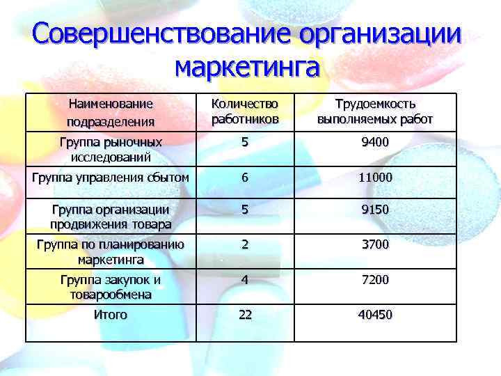 Совершенствование организации маркетинга Наименование подразделения Количество работников Трудоемкость выполняемых работ Группа рыночных исследований 5