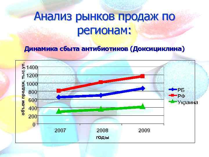 Анализ рынков продаж по регионам: объем продаж, тыс. уп. Динамика сбыта антибиотиков (Доксициклина) 1400