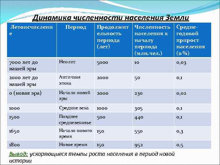 Динамика численности населения Земли Летоисчислени е Период Продолжит ельность периода (лет) Численность населения к