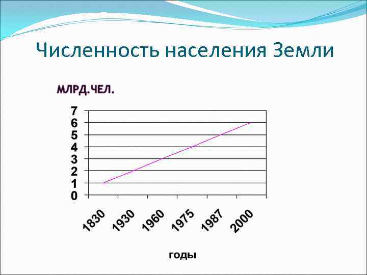 Численность населения Земли 