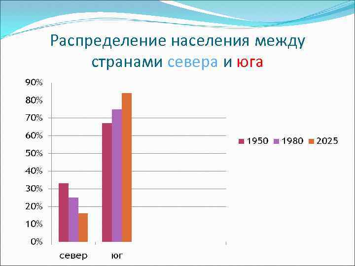 План проблемы севера и юга