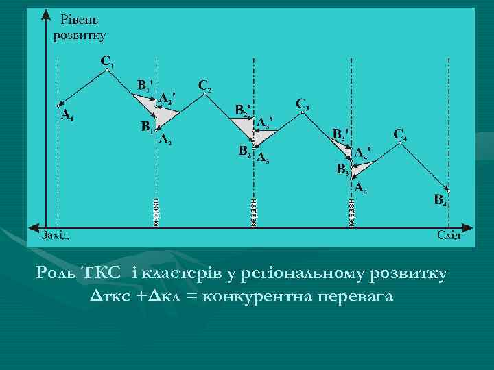 Роль ТКС і кластерів у регіональному розвитку Δткс +Δкл = конкурентна перевага 