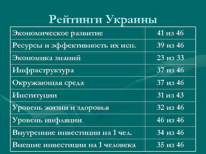Рейтинги Украины Экономическое развитие 41 из 46 Ресурсы и эффективность их исп. 39 из
