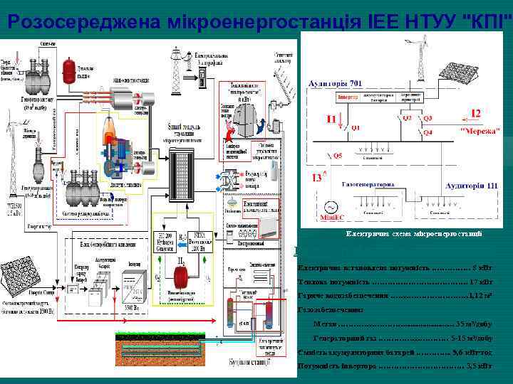 Розосереджена мікроенергостанція ІЕЕ НТУУ "КПІ" Електрична схема мікроенергостанції Енергетичні характеристики станції Електрична встановлена потужність