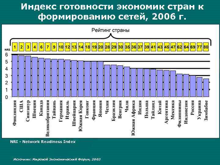 Индекс готовности экономик стран к формированию сетей, 2006 г. NRI - Network Readiness Index