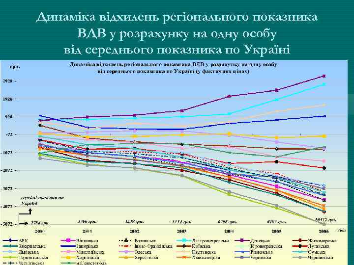 Динаміка відхилень регіонального показника ВДВ у розрахунку на одну особу від середнього показника по