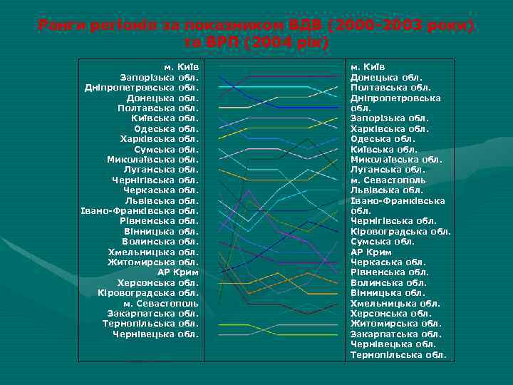 Ранги регіонів за показником ВДВ (2000 -2003 роки) та ВРП (2004 рік) м. Київ