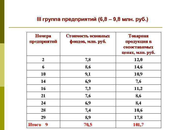 III группа предприятий (6, 8 – 9, 8 млн. руб. ) Номера предприятий Стоимость