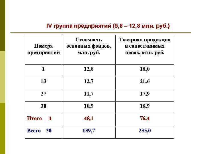 IV группа предприятий (9, 8 – 12, 8 млн. руб. ) Номера предприятий Стоимость