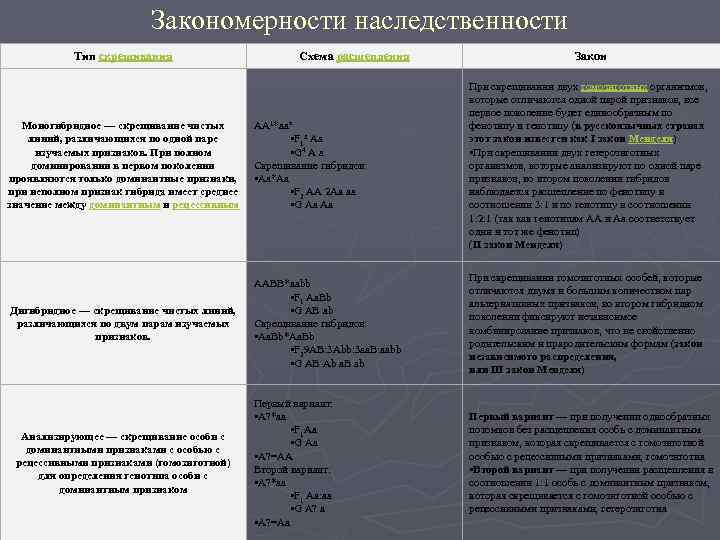  Закономерности наследственности Тип скрещивания Схема расщепления Закон Моногибридное — скрещивание чистых линий, различающихся