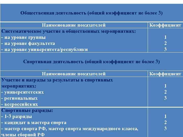  Общественная деятельность (общий коэффициент не более 3) Наименование показателей Коэффициент Систематическое участие в