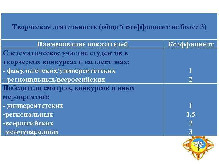  Творческая деятельность (общий коэффициент не более 3) Наименование показателей Коэффициент Систематическое участие студентов