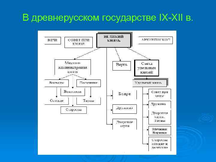 В древнерусском государстве IX-XII в. 