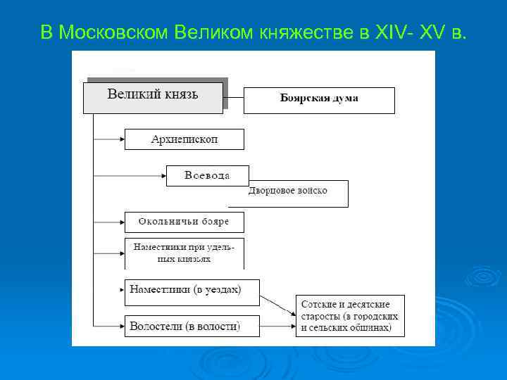 В Московском Великом княжестве в XIV- XV в. 