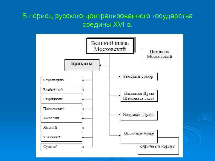 В период русского централизованного государства средины XVI в. 