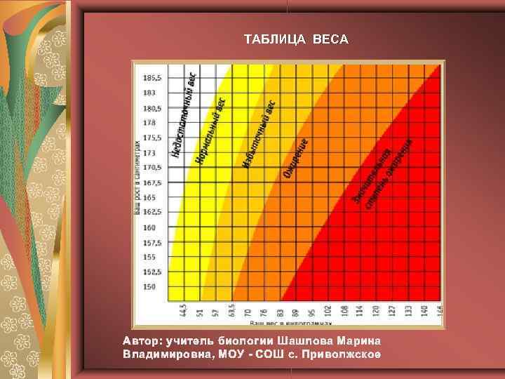 ТАБЛИЦА ВЕСА Автор: учитель биологии Шашлова Марина Владимировна, МОУ - СОШ с. Приволжское 