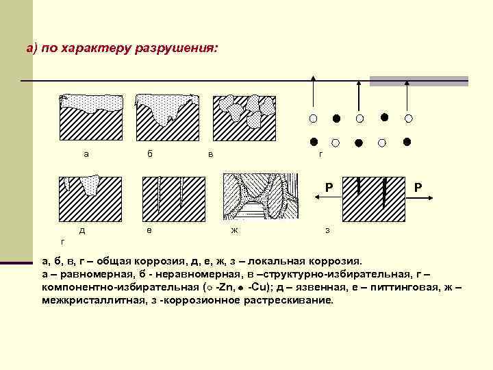 Характер разрушения. Коррозия по характеру разрушения. Характер разрушения металлов. Локальная коррозия по характеру разрушения. По характеру разрушений различают следующие типы коррозии.